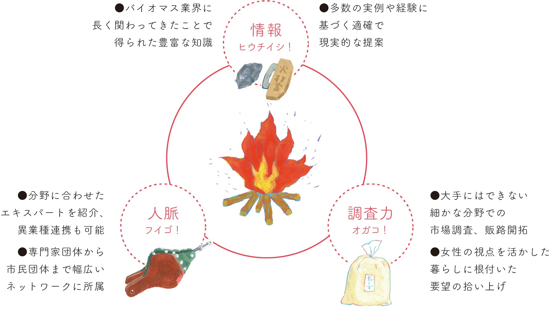Hibanaの火起こし3種の神器