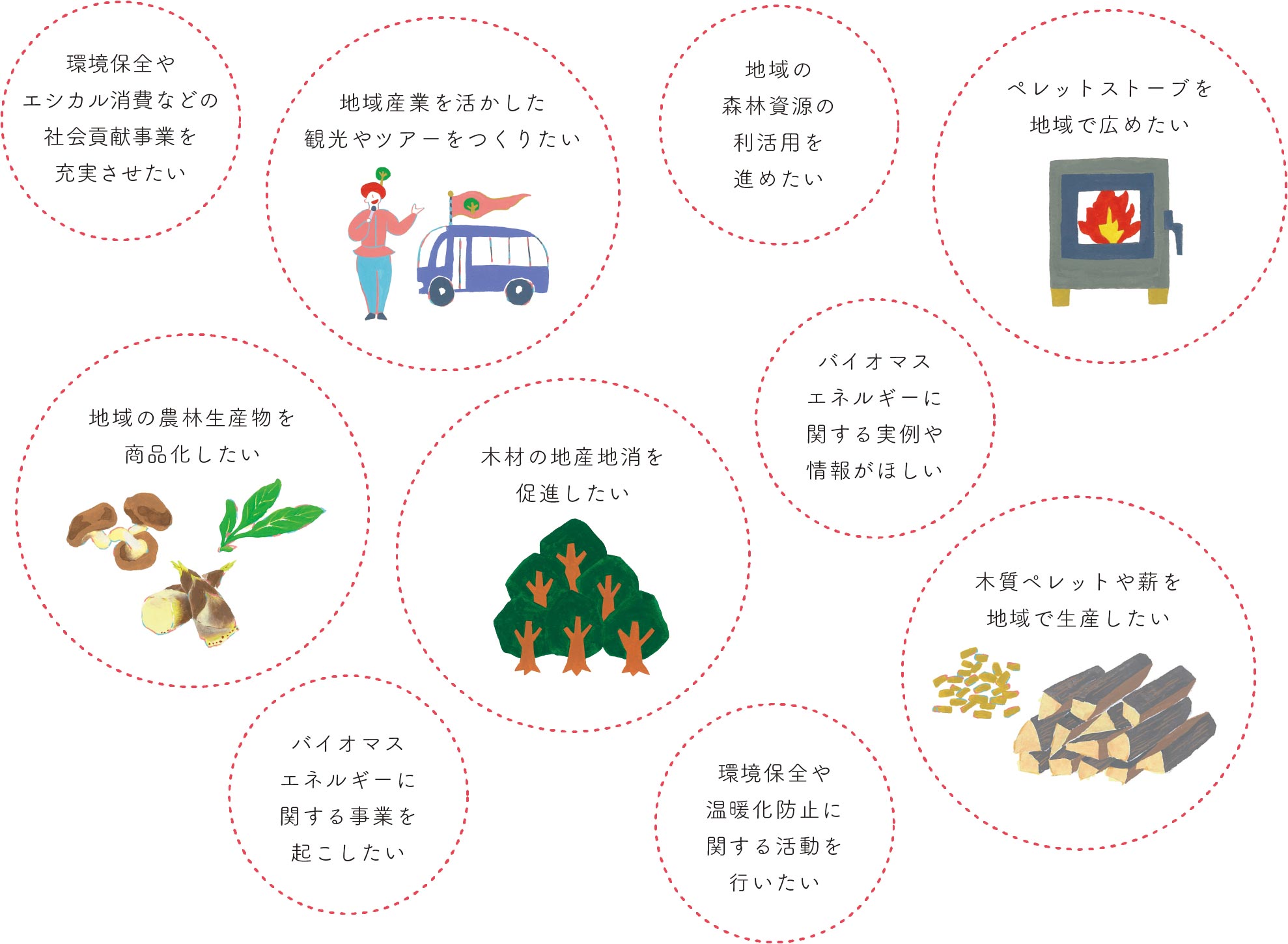 ペレットストーブやバイオマスエネルギー地域資源を活用したいという要望のイメージ