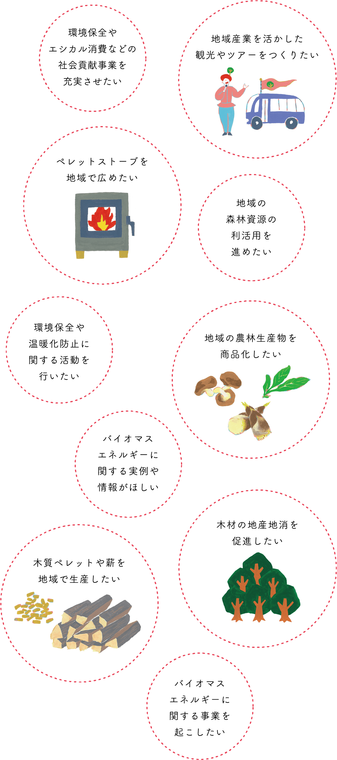 ペレットストーブやバイオマスエネルギー地域資源を活用したいという要望のイメージ